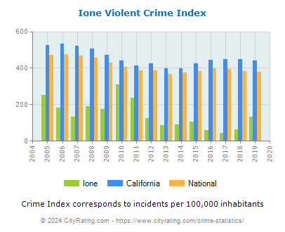 Ione Violent Crime vs. State and National Per Capita