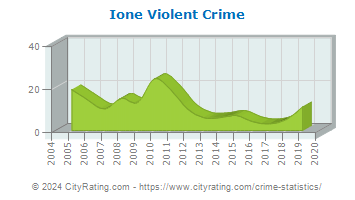 Ione Violent Crime