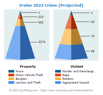 Irvine Crime 2022