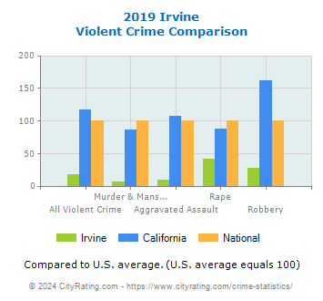 Irvine Violent Crime vs. State and National Comparison