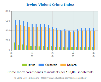 Irvine Violent Crime vs. State and National Per Capita