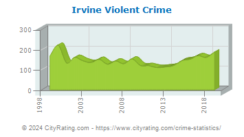 Irvine Violent Crime
