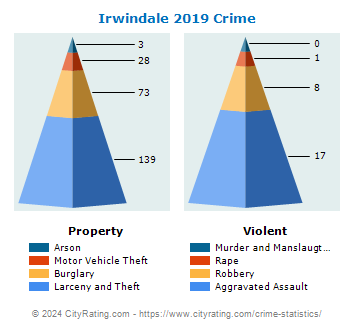 Irwindale Crime 2019
