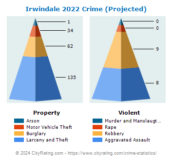 Irwindale Crime 2022