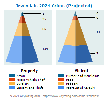 Irwindale Crime 2024