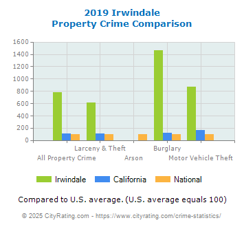 Irwindale Property Crime vs. State and National Comparison