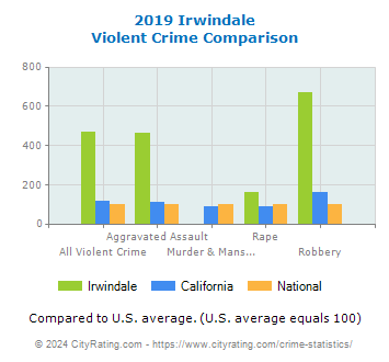 Irwindale Violent Crime vs. State and National Comparison