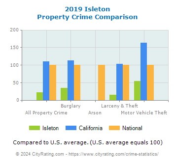 Isleton Property Crime vs. State and National Comparison