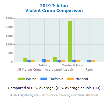 Isleton Violent Crime vs. State and National Comparison