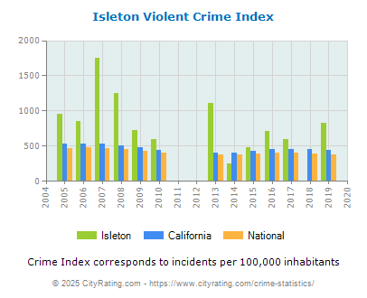 Isleton Violent Crime vs. State and National Per Capita