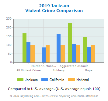 Jackson Violent Crime vs. State and National Comparison