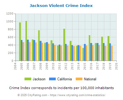 Jackson Violent Crime vs. State and National Per Capita