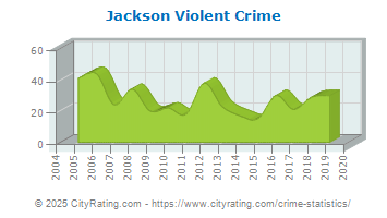 Jackson Violent Crime