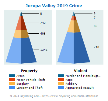 Jurupa Valley Crime 2019
