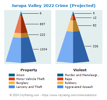Jurupa Valley Crime 2022