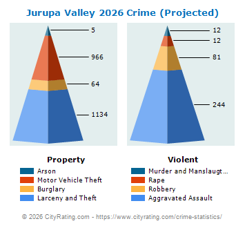 Jurupa Valley Crime 2026