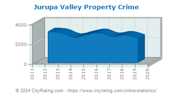 Jurupa Valley Property Crime