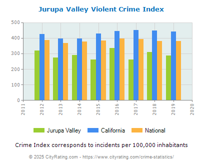 Jurupa Valley Violent Crime vs. State and National Per Capita