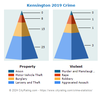 Kensington Crime 2019
