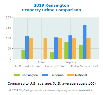 Kensington Property Crime vs. State and National Comparison