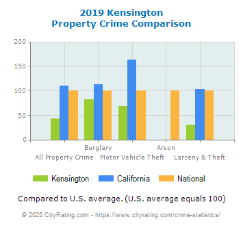 Kensington Property Crime vs. State and National Comparison