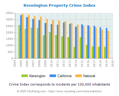 Kensington Property Crime vs. State and National Per Capita