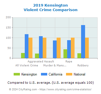 Kensington Violent Crime vs. State and National Comparison