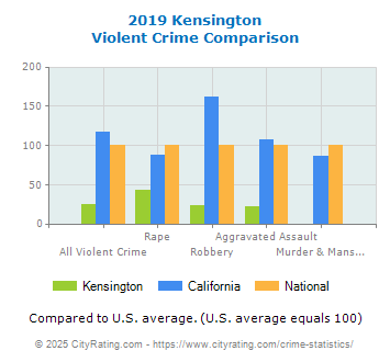 Kensington Violent Crime vs. State and National Comparison