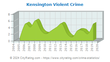 Kensington Violent Crime