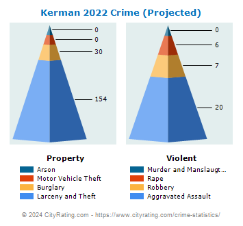 Kerman Crime 2022