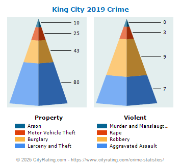 King City Crime 2019