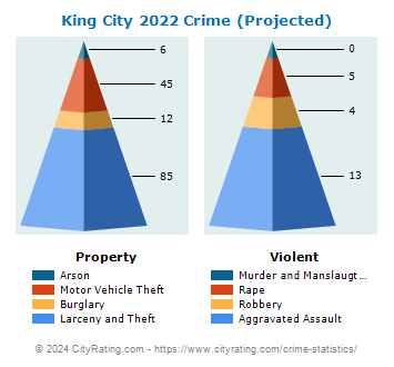 King City Crime 2022