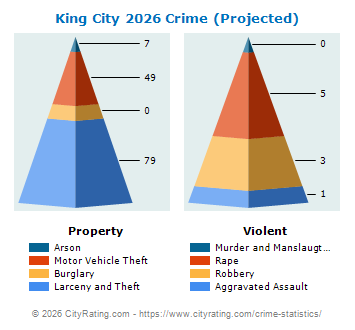 King City Crime 2026