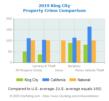 King City Property Crime vs. State and National Comparison