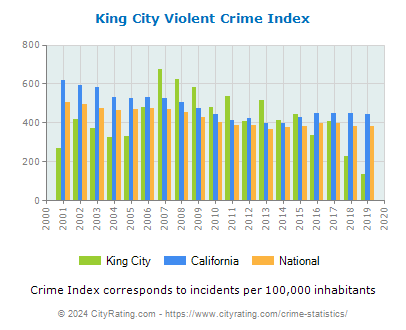 King City Violent Crime vs. State and National Per Capita