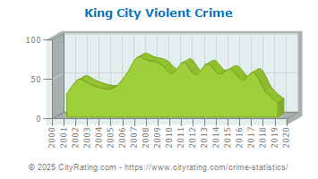 King City Violent Crime