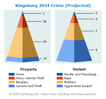 Kingsburg Crime 2024