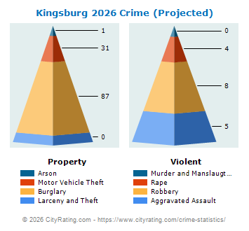 Kingsburg Crime 2026