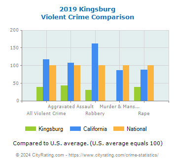 Kingsburg Violent Crime vs. State and National Comparison