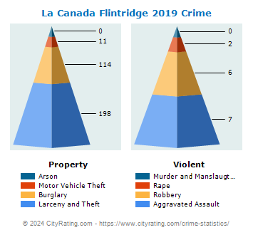 La Canada Flintridge Crime 2019