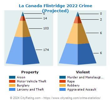 La Canada Flintridge Crime 2022