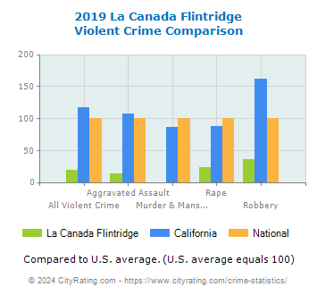 La Canada Flintridge Violent Crime vs. State and National Comparison