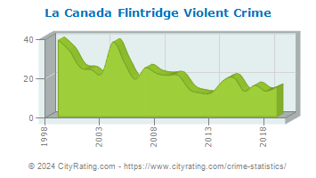 La Canada Flintridge Violent Crime