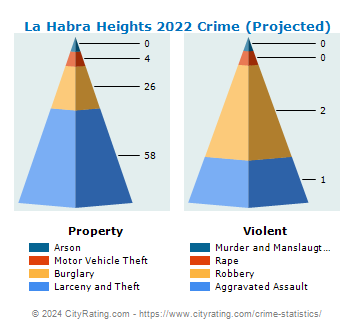 La Habra Heights Crime 2022
