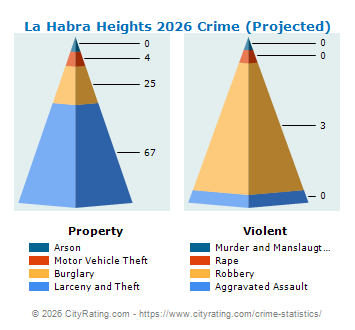 La Habra Heights Crime 2026