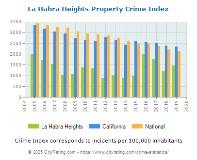 La Habra Heights Property Crime vs. State and National Per Capita