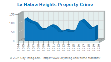 La Habra Heights Property Crime