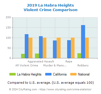 La Habra Heights Violent Crime vs. State and National Comparison