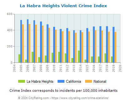La Habra Heights Violent Crime vs. State and National Per Capita