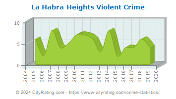 La Habra Heights Violent Crime